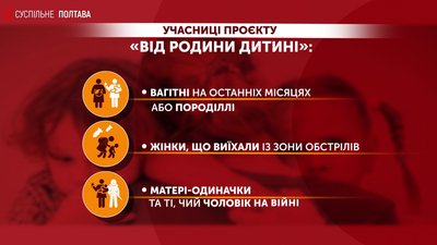 130 українських родин отримують допомогу із Литви за проєктом, який координують у Полтаві 130 українських родин отримують допомогу із Литви за проєктом, який координують у Полтаві