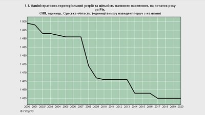 Вимирають села: за рік населення Сумщини скоротилось на майже 11 тисяч Вимирають села: за рік населення Сумщини скоротилось на майже 11 тисяч