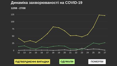 На Буковині за добу коронавірус виявили у 121 людини: географія поширення На Буковині за добу коронавірус виявили у 121 людини: географія поширення