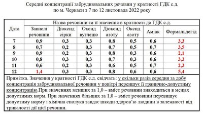 Черкаський синоптик розповів, чим забруднене повітря у Черкасах Черкаський синоптик розповів, чим забруднене повітря у Черкасах