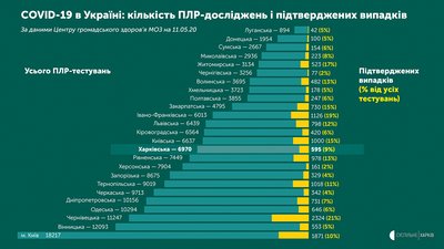 Стало відомо, скільки досліджень на СOVID провели на Харківщині Стало відомо, скільки досліджень на СOVID провели на Харківщині