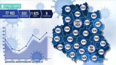 На Вінниччині 302 нових випадки COVID-19 На Вінниччині 302 нових випадки COVID-19