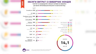 Мільйони на передвиборчу рекламу на Прикарпатті. На що політсили витратили гроші Мільйони на передвиборчу рекламу на Прикарпатті. На що політсили витратили гроші