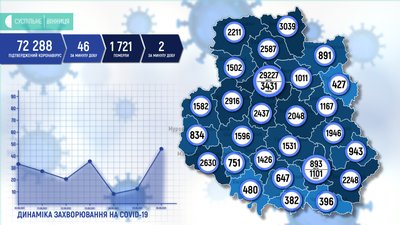На Вінниччині +46 випадків COVID-19 На Вінниччині +46 випадків COVID-19