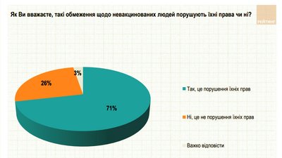 Майже три чверті опитаних (71%) вважають порушенням прав обмеження щодо невакцинованих людей Майже три чверті опитаних (71%) вважають порушенням прав обмеження щодо невакцинованих людей