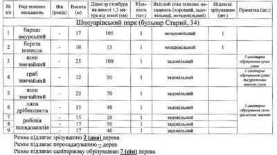 У Житомирі планують зрізати 50 дерев — рішення виконкому У Житомирі планують зрізати 50 дерев — рішення виконкому