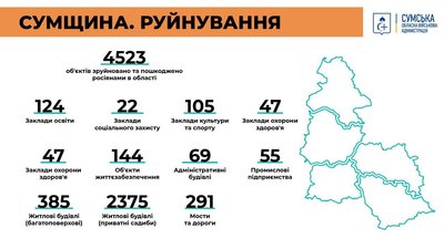 Економіка, руйнування, освіта та медицина: наслідки 10 місяців війни для Сумщини Економіка, руйнування, освіта та медицина: наслідки 10 місяців війни для Сумщини