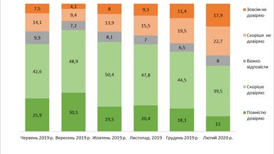 Зеленський втратив майже половину голосів - дослідження