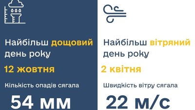 Від плюс 37 до мінус 18 — погодні рекорди Черкащини за 2024 рік Від плюс 37 до мінус 18 — погодні рекорди Черкащини за 2024 рік
