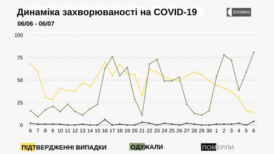Динаміка захворюваності на COVID-19 Динаміка захворюваності на COVID-19