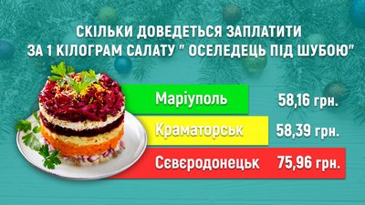 Скільки коштуватимуть новорічні страви у найбільших містах сходу України Скільки коштуватимуть новорічні страви у найбільших містах сходу України