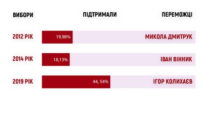 Довибори на Херсонщині: як і кого виборці 184-го округу обирали нардепами Довибори на Херсонщині: як і кого виборці 184-го округу обирали нардепами