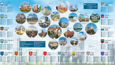 Вінниця стала лідером в рейтингу комфортності українських міст в 2021 році Вінниця стала лідером в рейтингу комфортності українських міст в 2021 році