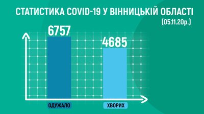 На Вінниччині за добу +281 випадок COVID-19 На Вінниччині за добу +281 випадок COVID-19