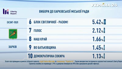 На Харківщині розпочалося голосування на місцевих виборах-2020. Онлайн На Харківщині розпочалося голосування на місцевих виборах-2020. Онлайн
