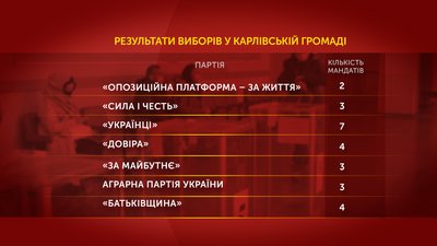 На Полтавщині у Карлівській громаді оголосили результати місцевих виборів На Полтавщині у Карлівській громаді оголосили результати місцевих виборів