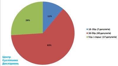 У Тернопільській обласній раді сьомого скликання 80% чоловіків та 20% жінок У Тернопільській обласній раді сьомого скликання 80% чоловіків та 20% жінок