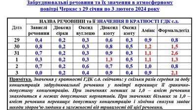 Повідомили результати дослідження повітря у Черкасах Повідомили результати дослідження повітря у Черкасах