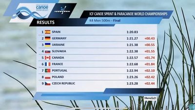 Вінничанин Дмитро Даниленко став бронзовим призером чемпіонату світу з веслування на байдарках Вінничанин Дмитро Даниленко став бронзовим призером чемпіонату світу з веслування на байдарках