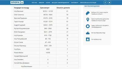 "Опора" порахувала витрати на рекламу у соцмережах кандидатів на голову Львівської ОТГ "Опора" порахувала витрати на рекламу у соцмережах кандидатів на голову Львівської ОТГ
