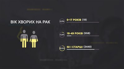 Найбільше хворіють на рак після 50 років. Репортаж зі стаціонару Прикарпатського онкоцентру Найбільше хворіють на рак після 50 років. Репортаж зі стаціонару Прикарпатського онкоцентру
