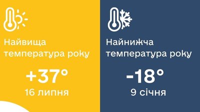 Від плюс 37 до мінус 18 — погодні рекорди Черкащини за 2024 рік Від плюс 37 до мінус 18 — погодні рекорди Черкащини за 2024 рік