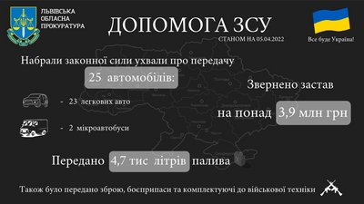 Львівські прокурори ухвалили передачу 25 авто та майже 4 млн грн для потреб армії Львівські прокурори ухвалили передачу 25 авто та майже 4 млн грн для потреб армії