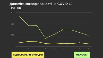 За добу коронавірус виявили у 117 буковинців: географія поширення За добу коронавірус виявили у 117 буковинців: географія поширення