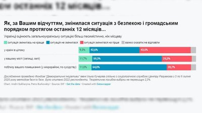 Результати опитування Результати опитування