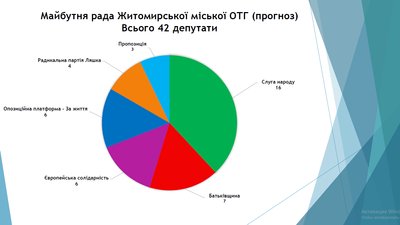 Комітет виборців України: 29% житомирян не планують йти на вибори або не знають за кого голосувати Комітет виборців України: 29% житомирян не планують йти на вибори або не знають за кого голосувати