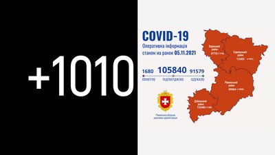 За добу на Рівненщині підтвердили 1010 COVID-випадків. 23 людини померли