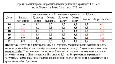 Забруднене повітря в Черкасах Забруднене повітря в Черкасах