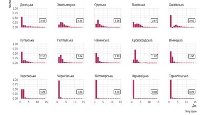 Житомирщина входить до трійки лідерів за швидкістю тестувань на COVID-19 Житомирщина входить до трійки лідерів за швидкістю тестувань на COVID-19