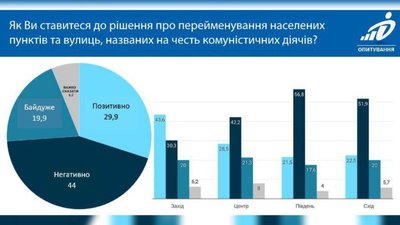 Інфографіка опитування