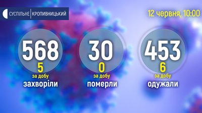 Коронавірусну інфекцію виявили у 4 кропивничанок та 1 жителя Маловисківського району Коронавірусну інфекцію виявили у 4 кропивничанок та 1 жителя Маловисківського району