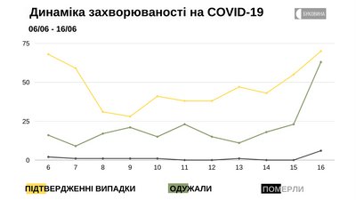 Динаміка захворюваності на COVID-19 Динаміка захворюваності на COVID-19