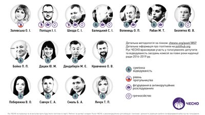 Як працювали та прогулювали депутати Луцькради цієї каденції - аналіз від "Чесно" Як працювали та прогулювали депутати Луцькради цієї каденції - аналіз від "Чесно"