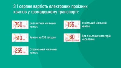 Вартість електронних проїзних квитків у громадському транспорті зросла з серпня Вартість електронних проїзних квитків у громадському транспорті зросла з серпня