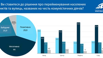 Більшість українців не підтримує "декомунізацію" назв міст