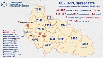 На Закарпатті за добу виявили 1 новий випадок COVID-19 На Закарпатті за добу виявили 1 новий випадок COVID-19
