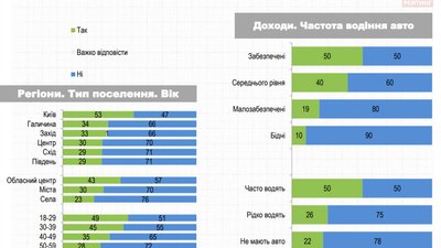 68% українців не подорожують Україною з метою туризму 68% українців не подорожують Україною з метою туризму
