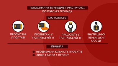 Графіка: голосування за "Бюджет участі 2021" Графіка: голосування за "Бюджет участі 2021"