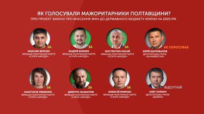 Графіка: як голосували мажоритарники Полтавщини за законопроєкт про збільшення мінімальної зарплатні