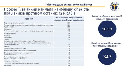 На Кіровоградщині дослідили, які професії будуть найзатребуванішими в регіоні На Кіровоградщині дослідили, які професії будуть найзатребуванішими в регіоні