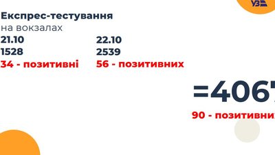 В Україні відкрили 12 пунктів вакцинації на вокзалах, на черзі – аеропорти В Україні відкрили 12 пунктів вакцинації на вокзалах, на черзі – аеропорти