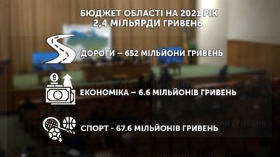 2,4 мільярди гривень обласного бюджету розподіляться таким чином.