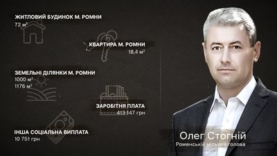 Що за 2022 рік задекларували міські голови Сумщини: Шостки, Конотопу, Охтирки та Ромен