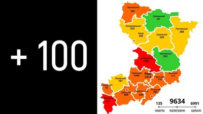 На Рівненщині COVID підтвердили у 100 людей