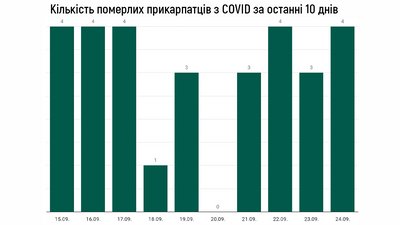 Смертність впродовж 10 днів вересня Смертність впродовж 10 днів вересня