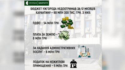 Понад 80 мільйонів гривень недоотримав бюджет Ужгорода за час карантину Понад 80 мільйонів гривень недоотримав бюджет Ужгорода за час карантину